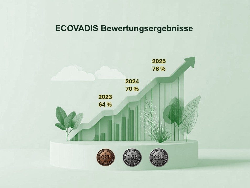 2026-01-07 – CSR Bewertung